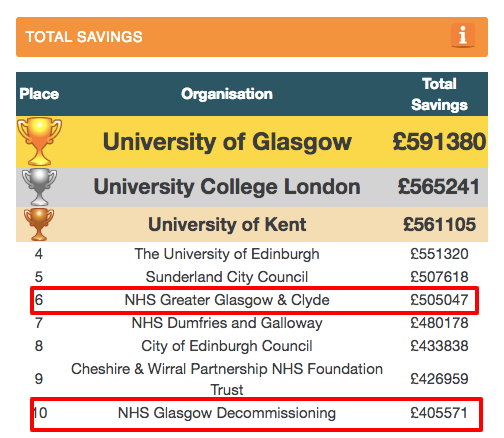 910K NHS Glasgow and Clyde