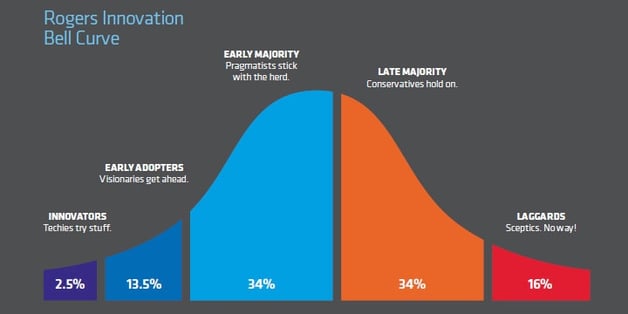 rogers-innovation-bell-curve.jpg