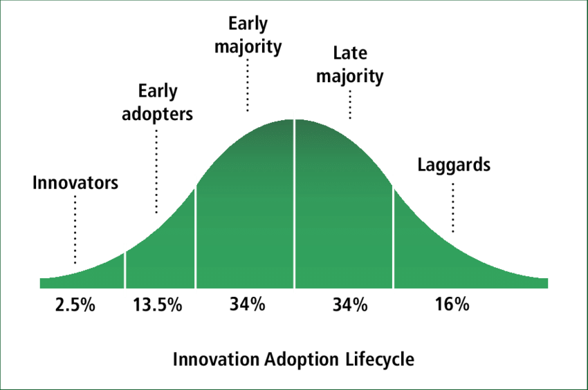 innovation adoption life cycle curve graph