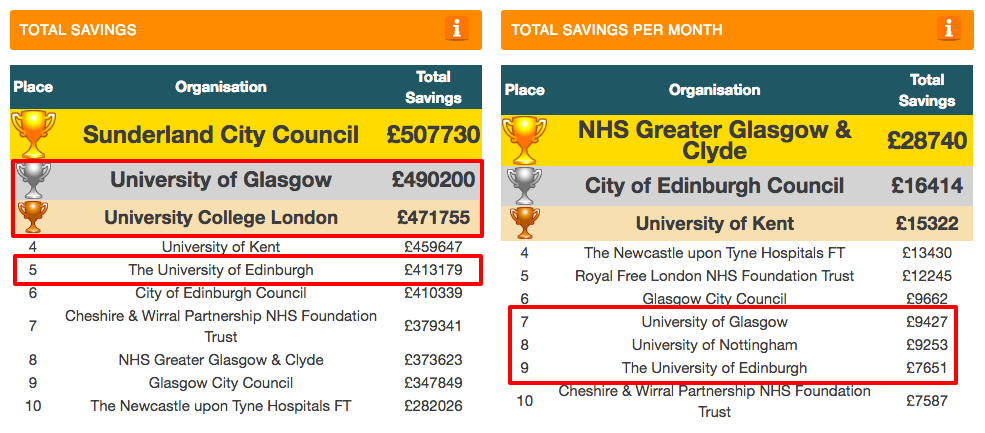 russell group leagues highlighted