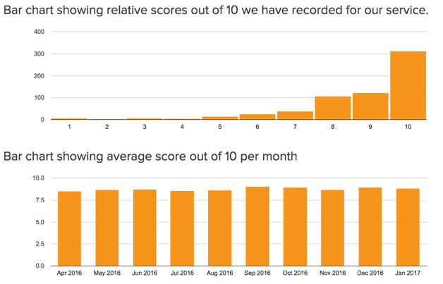 bar charts warp it system data statistics