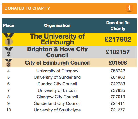 Top charity donators of  reuse furniture